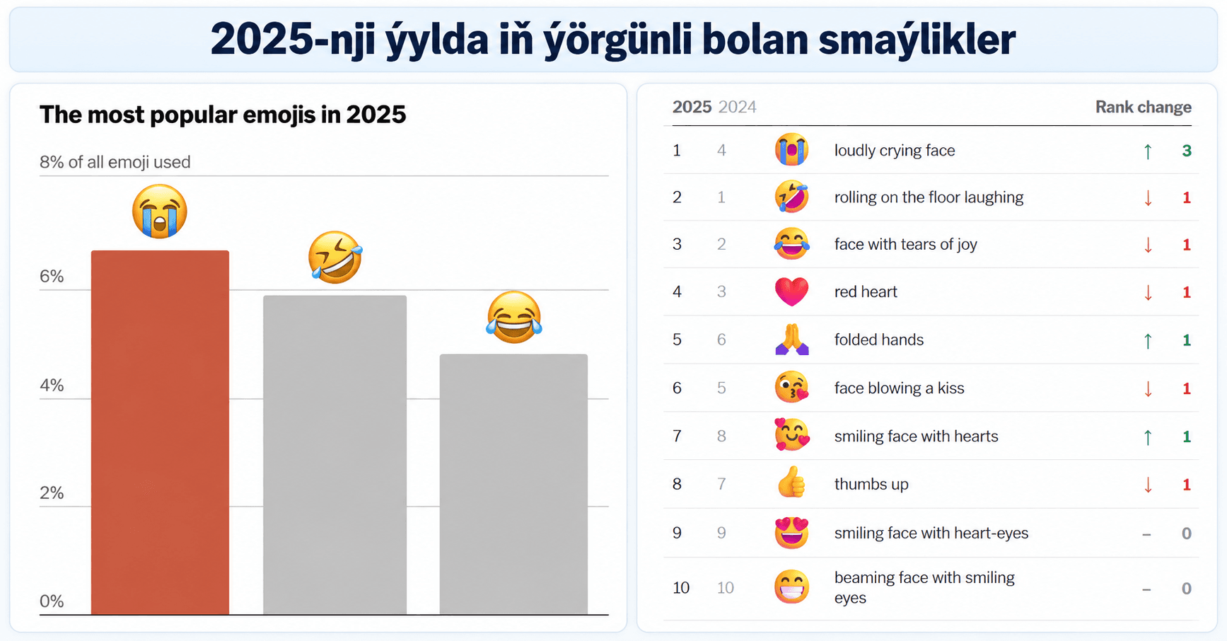 Geçen ýylyň iň ýörgünli smaýligi: 😭. Smaýlikler barada kelam agyz söz.